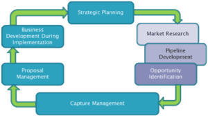 Progress chart icon representing measuring skill progress in BD, Capture, and Proposals.