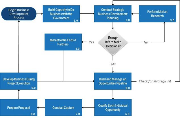 Business Development For Process Professionals - $50-300K Practices