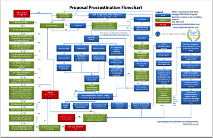 Proposal Procrastination Flowchart