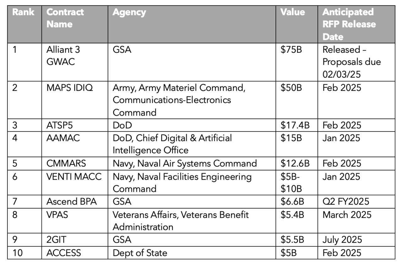 Top 10 Federal Contracts of 2025: $197B in Opportunities | OST Global ...