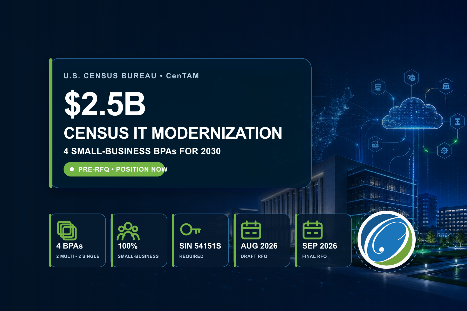$2.5B Census Bureau CenTAM Solicitation: Four Small Business BPAs for 2030 Modernization
